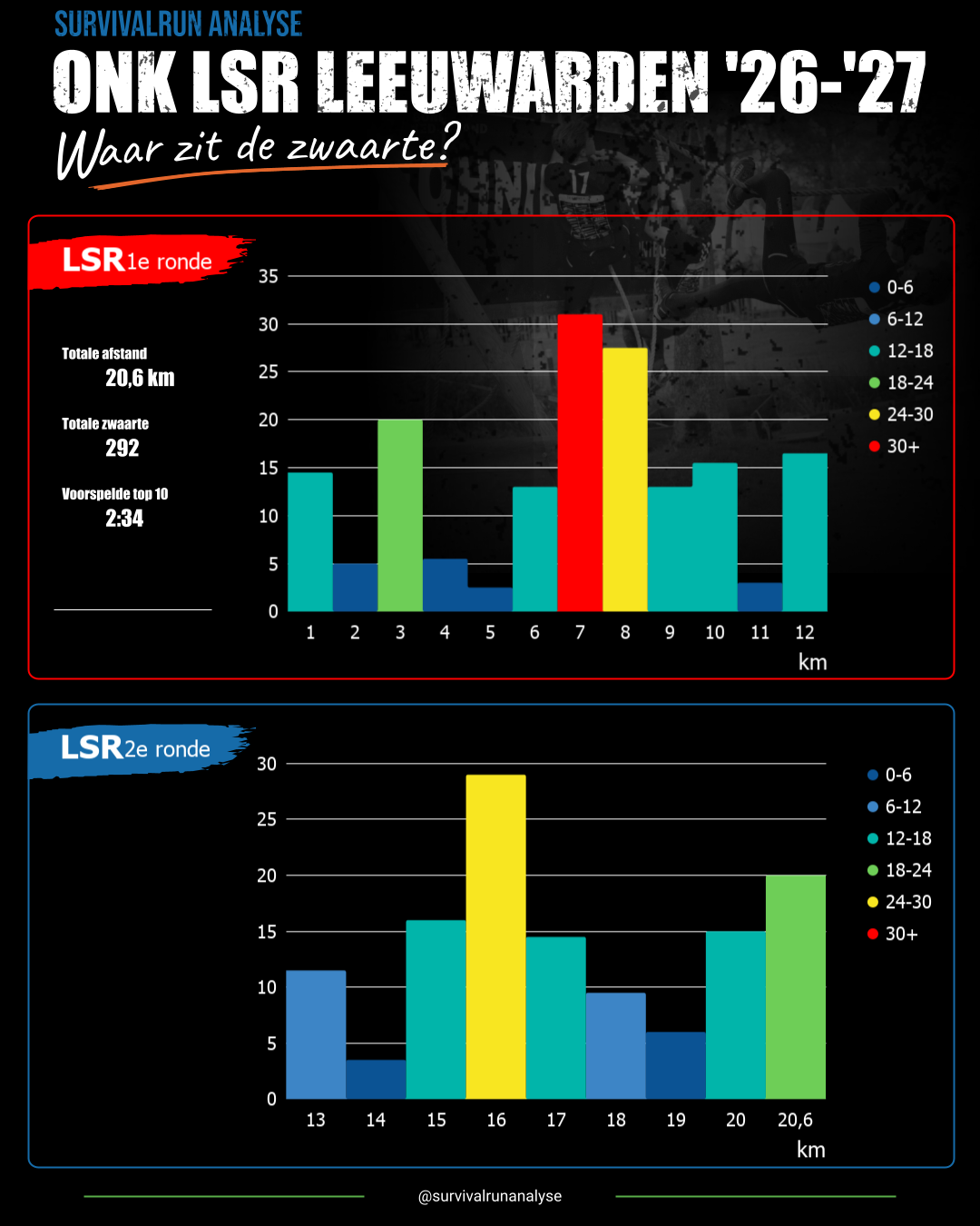 Survivalrun Analyse ONK LSR 2026-2027 Leeuwarden 