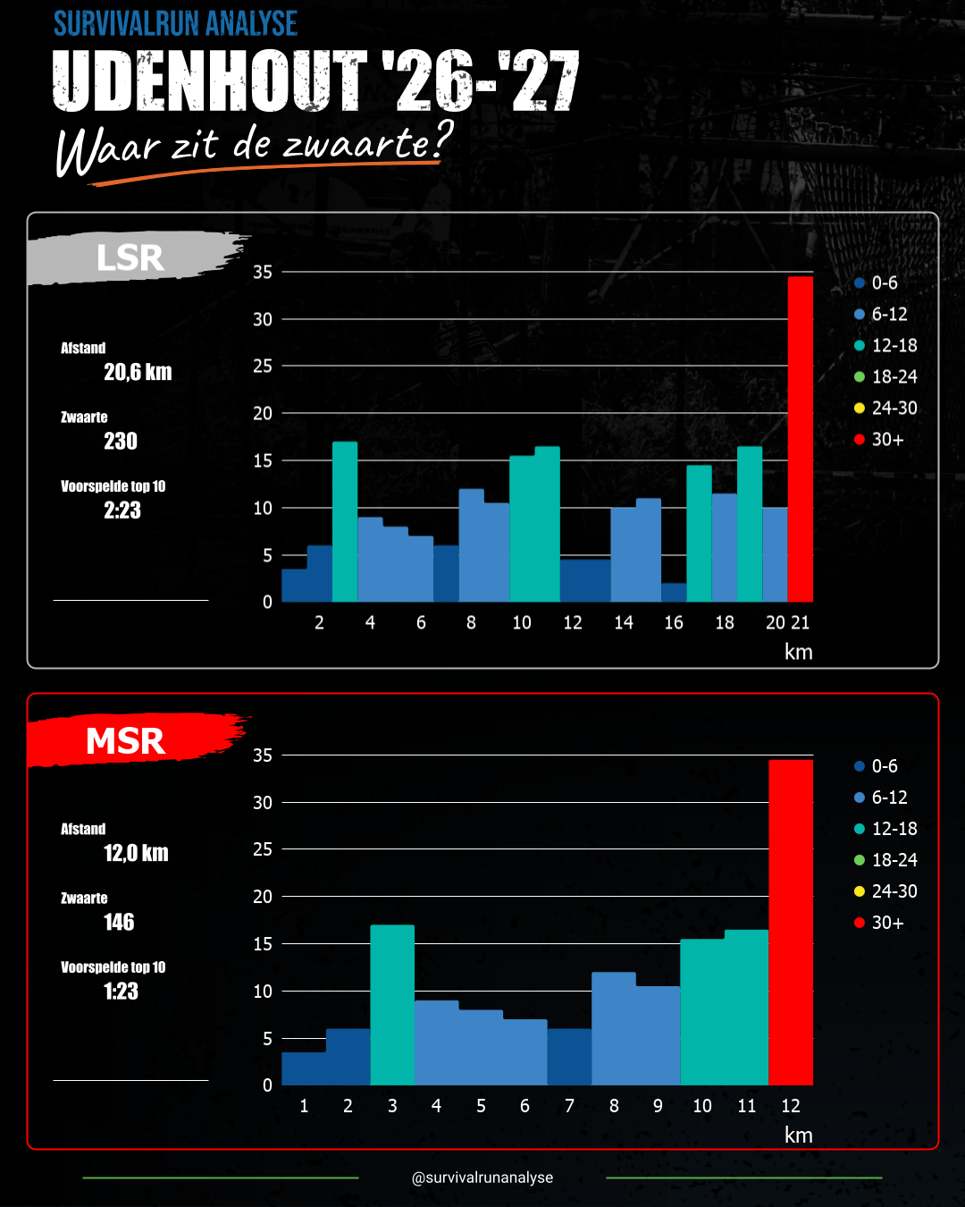 MSR Udenhout '26-27 analyse